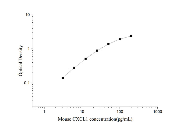 Uncoated Mouse GROα/CXCL1 (Growth Regulated Oncogene Alpha) ELISA Kit – Figure 1 of 4