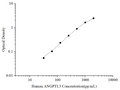 Uncoated Human ANGPTL3 (Angiopoietin Like Protein 3) ELISA Kit – Figure 1 of 4
