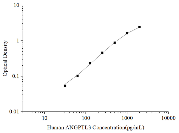Uncoated Human ANGPTL3 (Angiopoietin Like Protein 3) ELISA Kit – Figure 1 of 4