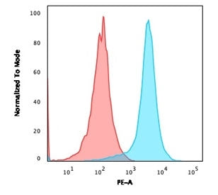 Flow cytometry testing of human Jurkat cells with PE-conjugated CD31 antibody (blue, clone JC/70A) and isotype control (red)