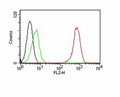 Flow Cytometry testing of Jurkat cells. Black: cells alone; Green: isotype control; Red: PE-labeled PECAM antibody (SPM122)