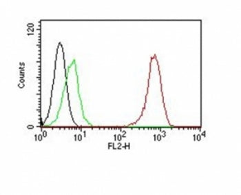 Flow Cytometry testing of Jurkat cells. Black: cells alone; Green: isotype control; Red: PE-labeled PECAM antibody (SPM122)