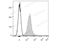 APC Anti-Mouse CD274/PD-L1 Antibody[10F.9G2] – Figure 1 of 2