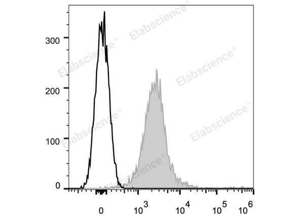 APC Anti-Mouse CD274/PD-L1 Antibody[10F.9G2] – Figure 1 of 2