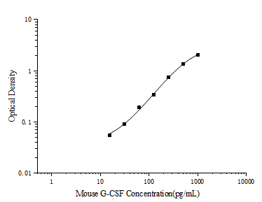 Mini Sample Mouse G-CSF (Granulocyte Colony-stimulating Factor) ELISA Kit – Figure 1 of 3