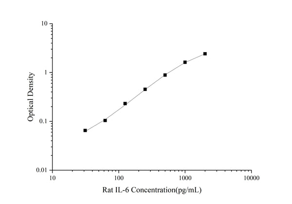 Uncoated Rat IL-6 (Interleukin 6) ELISA Kit – Figure 1 of 4