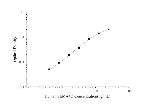 QuicKey Pro Human SEMA4D (Semaphorin 4D) ELISA Kit – Figure 1 of 3