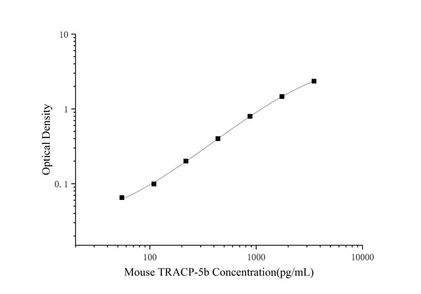 Mini Sample Mouse TRACP-5b (Tartrate Resistant Acid Phosphatase 5) ELISA Kit – Figure 1 of 3