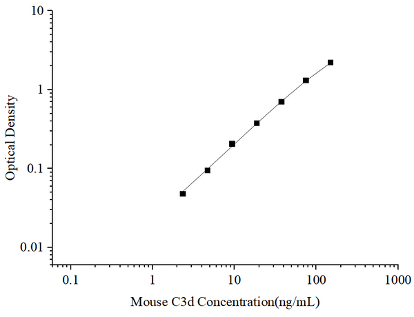Uncoated Mouse C3d (Complement Fragment 3d) ELISA Kit – Figure 1 of 4