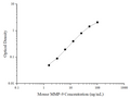 Uncoated Mouse Pro-MMP-9 (Pro-Matrix Metalloproteinase-9) ELISA Kit – Figure 1 of 4