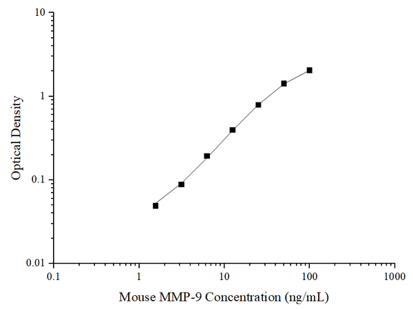 Uncoated Mouse Pro-MMP-9 (Pro-Matrix Metalloproteinase-9) ELISA Kit – Figure 1 of 4
