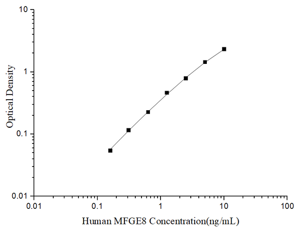 Uncoated Human MFGE8 (Milk Fat Globule EGF Factor 8) ELISA Kit – Figure 1 of 4