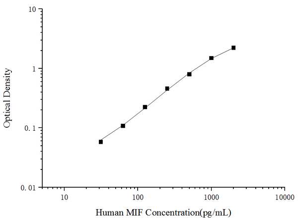 Human MIF (Macrophage Migration Inhibitory Factor) ELISA Kit – Figure 1 of 3