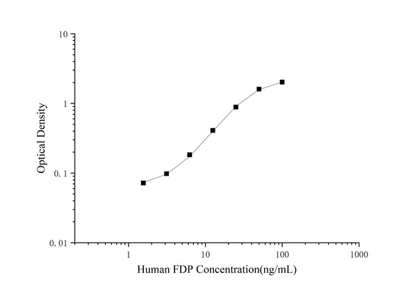 Human FDP (Fibrinogen Degradation Product) ELISA Kit – Figure 1 of 3