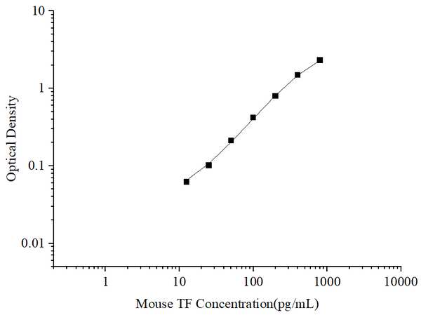 Uncoated Mouse TF (Tissue factor) ELISA Kit – Figure 1 of 4