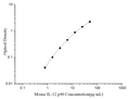 Uncoated Mouse IL-12 p40 (Interleukin 12 p40) ELISA Kit – Figure 1 of 4