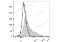 FITC Anti-Mouse CD106 Antibody[M/K-2.7] – Figure 1 of 2