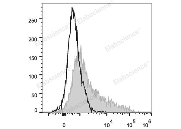FITC Anti-Mouse CD106 Antibody[M/K-2.7] – Figure 1 of 2