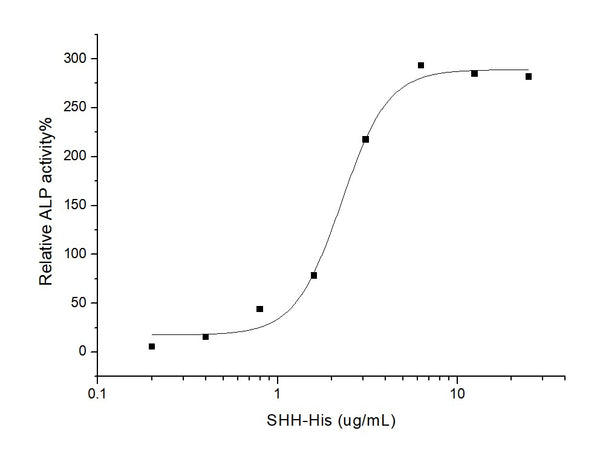Recombinant Human Sonic Hedgehog/SHH Protein (aa 1-197, His Tag) – Figure 1 of 2