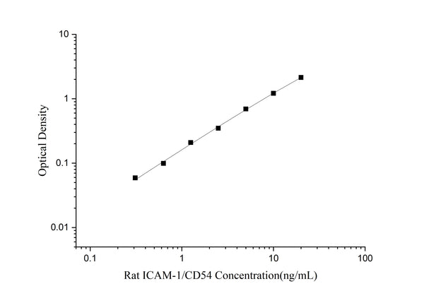 Uncoated Rat ICAM-1/CD54 (Intercellular Adhesion Molecule 1) ELISA Kit – Figure 1 of 4