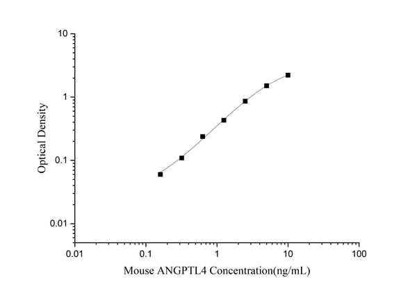Mouse ANGPTL4 (Angiopoietin Like Protein 4) ELISA Kit – Figure 1 of 3
