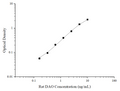 Rat DAO (Diamine Oxidase) ELISA Kit – Figure 1 of 3