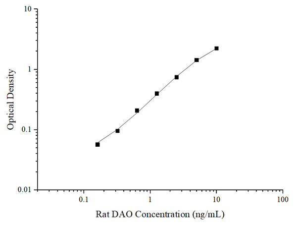 Rat DAO (Diamine Oxidase) ELISA Kit – Figure 1 of 3