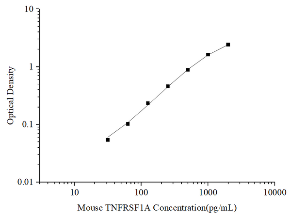Uncoated Mouse TNFRSF1A (Tumor Necrosis Factor Receptor Superfamily, Member 1A) ELISA Kit – Figure 1 of 4