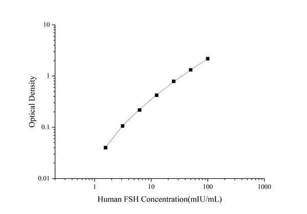 Uncoated Human FSH (Follicle Stimulating Hormone) ELISA Kit – Figure 1 of 4
