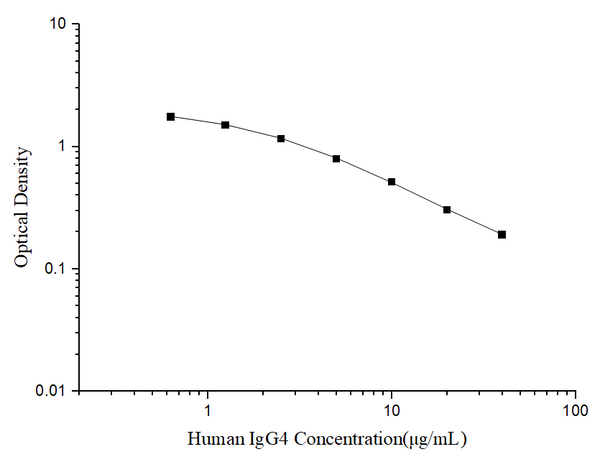 Human IgG4 (Immunoglobulin G4) ELISA Kit – Figure 1 of 3