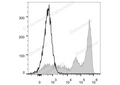 FITC Anti-Mouse Ly-6G/Ly-6C (Gr-1) Antibody[RB6-8C5] – Figure 1 of 2
