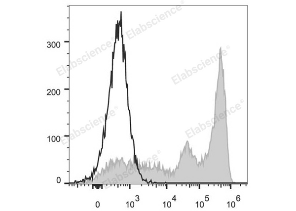 FITC Anti-Mouse Ly-6G/Ly-6C (Gr-1) Antibody[RB6-8C5] – Figure 1 of 2