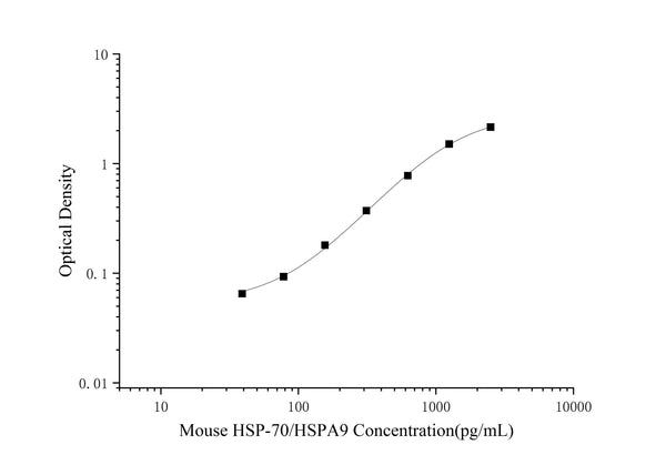 Mouse HSP-70/HSPA9 (Heat Shock Protein 70) ELISA Kit – Figure 1 of 3
