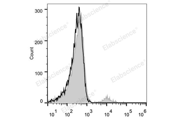 PE Anti-Human CD20 Antibody[BCA/B20] – Figure 1 of 2
