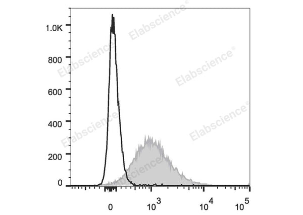PE/Cyanine5.5 Anti-Mouse CD86 Antibody[GL-1] – Figure 1 of 2