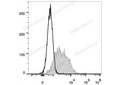 PE Anti-Mouse CD279/PD-1 Antibody[29F.1A12] – Figure 1 of 2
