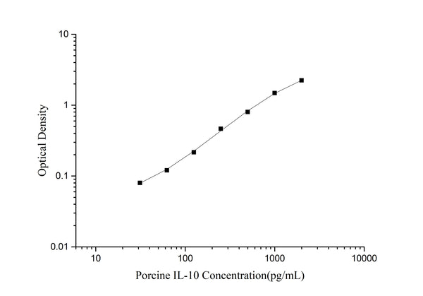 Porcine IL-10 (Interleukin 10) ELISA Kit – Figure 1 of 3