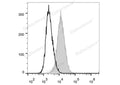PE Anti-Mouse CD34 Antibody[RAM34] – Figure 1 of 2