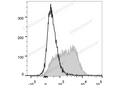 PE Anti-Mouse CD150/SLAM Antibody[TC15-12F12.2] – Figure 1 of 2