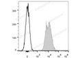APC Anti-Mouse CD45.2 Antibody[104.2] – Figure 1 of 2