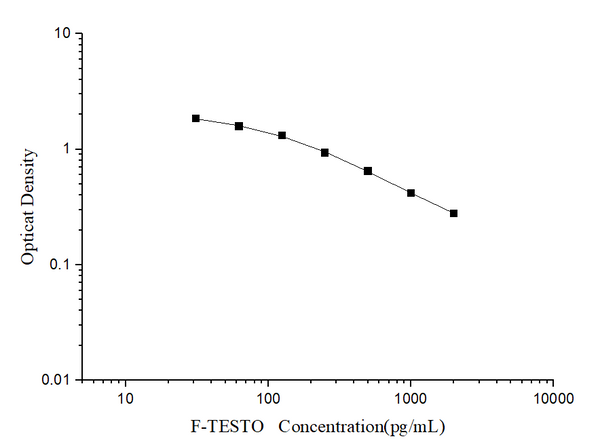F-TESTO (Free Testosterone) ELISA Kit – Figure 1 of 3