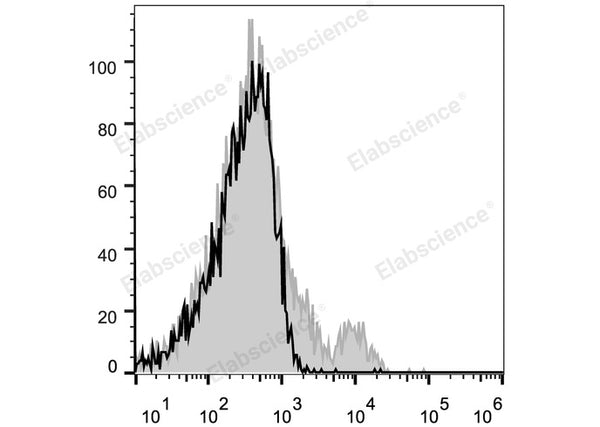 Elab Fluor® 647 Anti-Mouse CD122/IL-2RB Antibody[5H4] – Figure 3 of 5