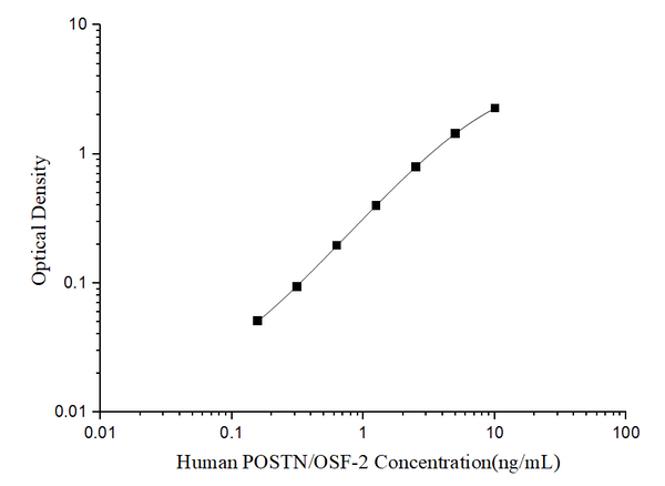 Human POSTN/OSF-2 (Periostin) ELISA Kit – Figure 1 of 3