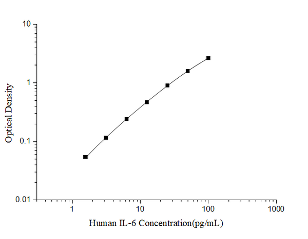 Uncoated Human IL-6 (Interleukin 6) ELISA Kit – Figure 1 of 4