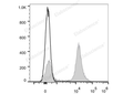 Elab Fluor® Red 780 Anti-Mouse CD45R/B220 Antibody[RA3.3A 1/6.1] – Figure 3 of 5