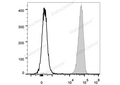 PE Anti-Mouse CD45 Antibody[30-F11] – Figure 1 of 2