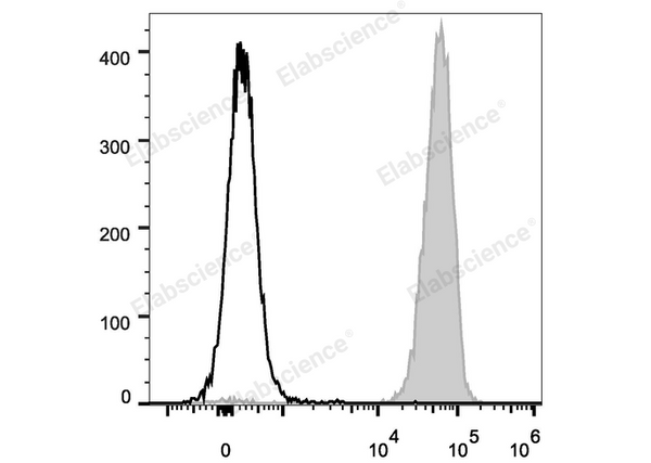 PE Anti-Mouse CD45 Antibody[30-F11] – Figure 1 of 2