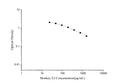 QuicKey Pro Monkey E2 (Estradiol) ELISA Kit – Figure 1 of 3