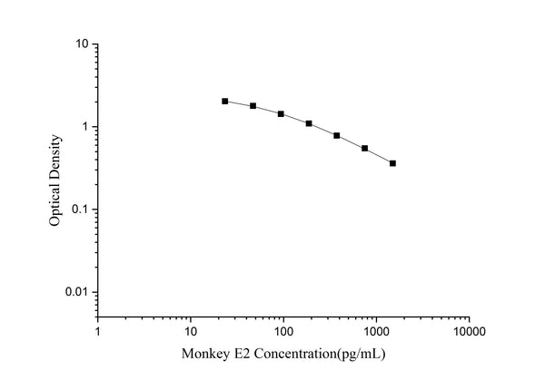 QuicKey Pro Monkey E2 (Estradiol) ELISA Kit – Figure 1 of 3