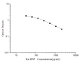 Rat BNP (Brain Natriuretic Peptide) ELISA Kit – Figure 1 of 3